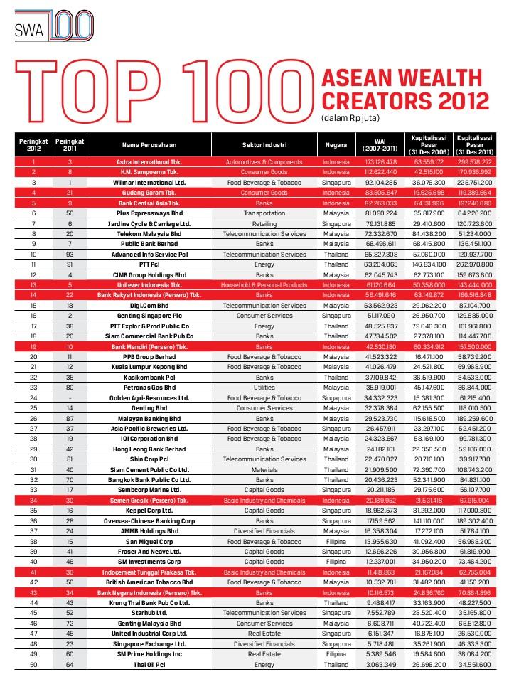 SWA 100 - TOP 100 ASEAN WEALTH CREATORS 2012