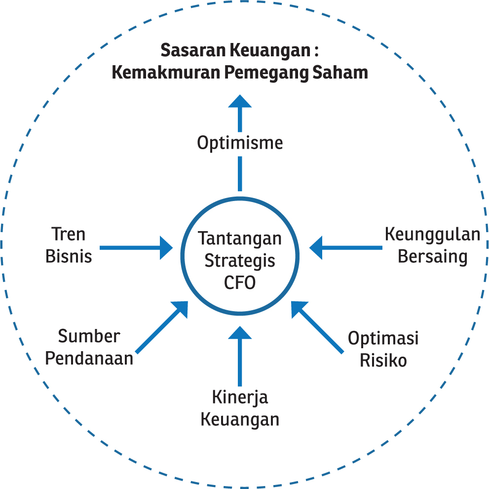 CFO, survei, SWA, Djoko Wintoro, Prasetiya Mulya Business School, survei, Asia, Indonesia, tantangan, 2012
