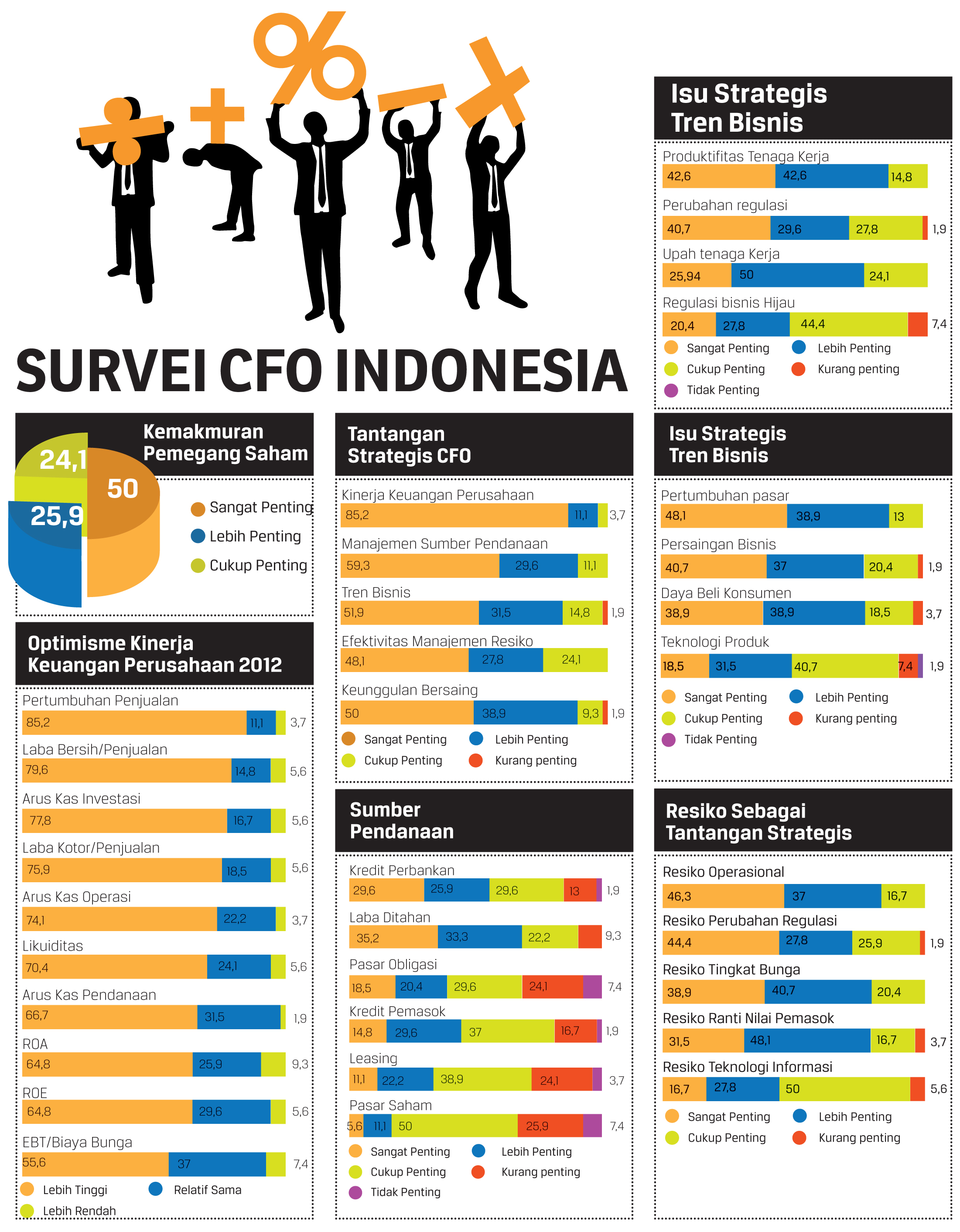CFO, survei, SWA, Djoko Wintoro, Prasetiya Mulya Business School, survei, Asia, Indonesia, tantangan, 2012