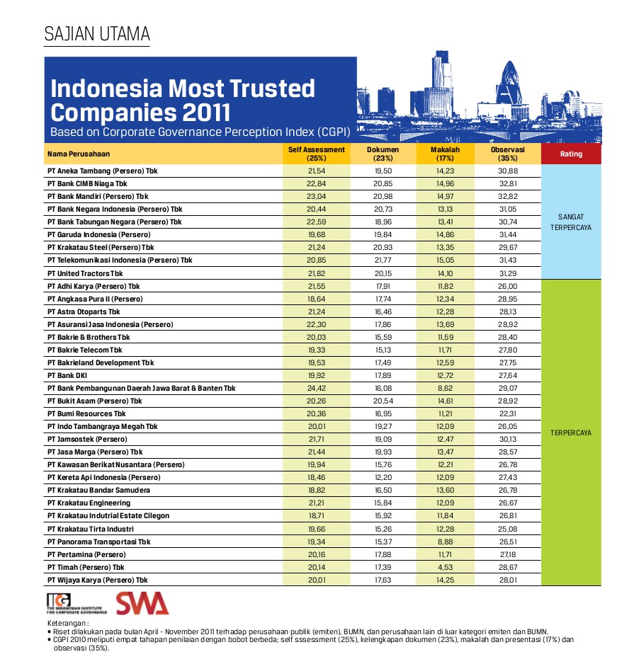 Indonesia Most Trusted Companies 2011 - Based on Corporate Governance Perception Index (CGPI)