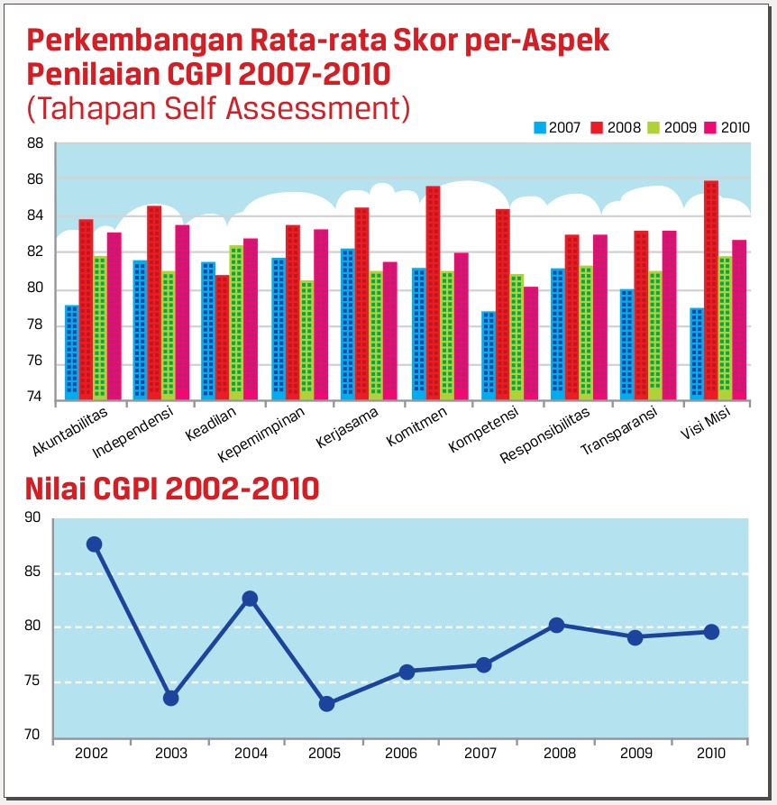 Perkembangan Rata-rata Skor per-Aspek Penilaian CGPI 2007-2010 (Tahapan Self Assessment)