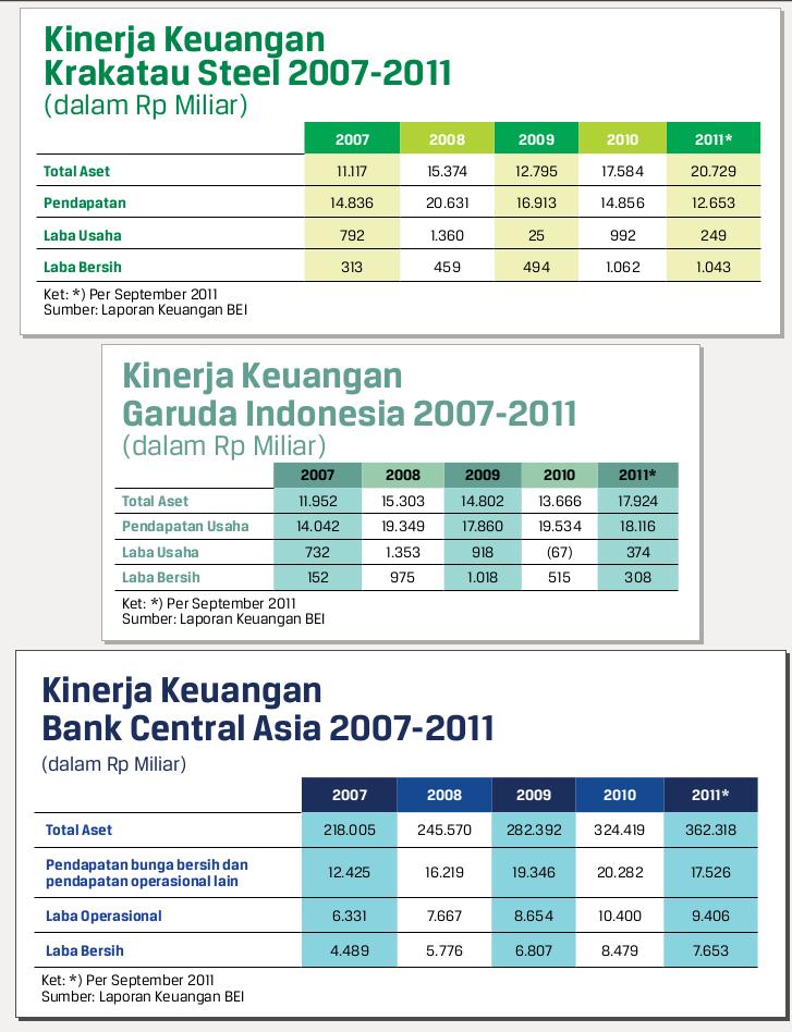 Kinerja Keuangan Krakatau Steel, Garuda Indonesia, dan Bank Central Asia (2007-2011)