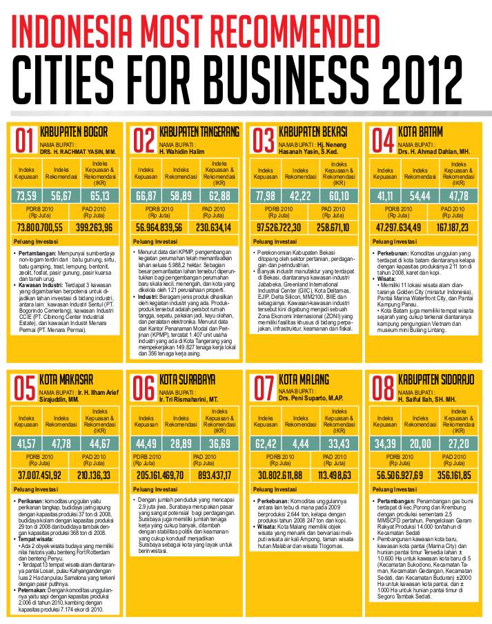 Indonesia Most Recommended Cities for Business 2012