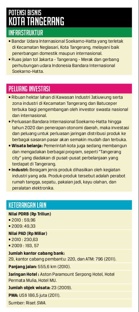 Potensi Bisnis Kota Tangerang