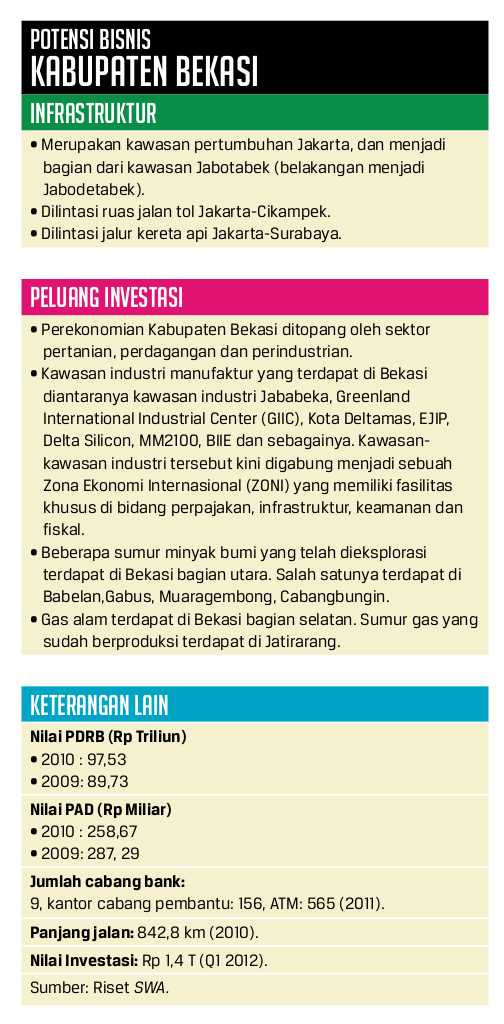 Potensi Bisnis Kabupaten Bekasi