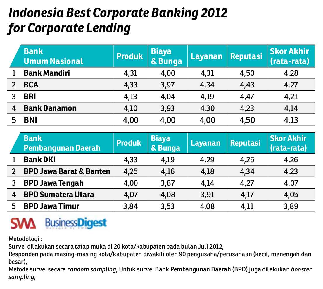 Indonesia Best Corporate Banking 2012 for Corporate Landing
