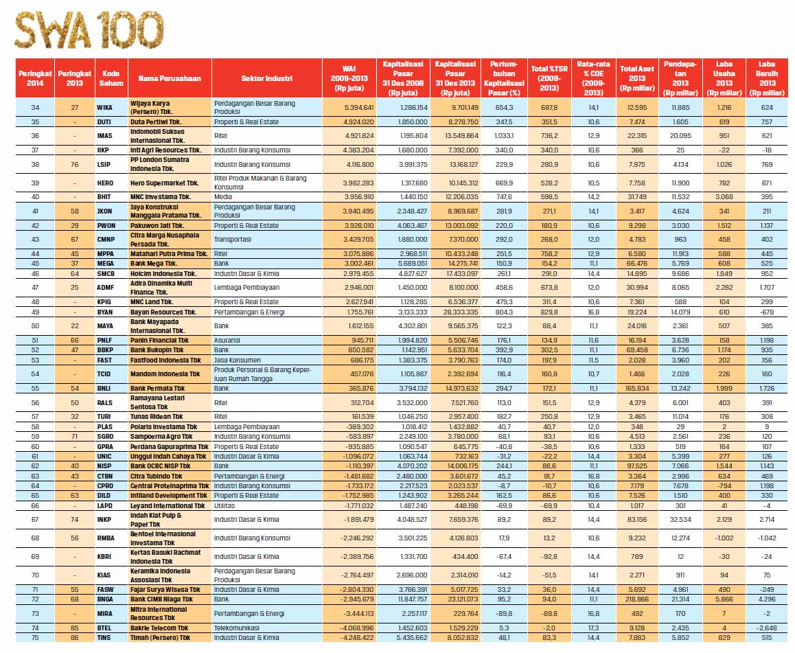 SWA 100: Indonesia's Best Wealth Creators 2014