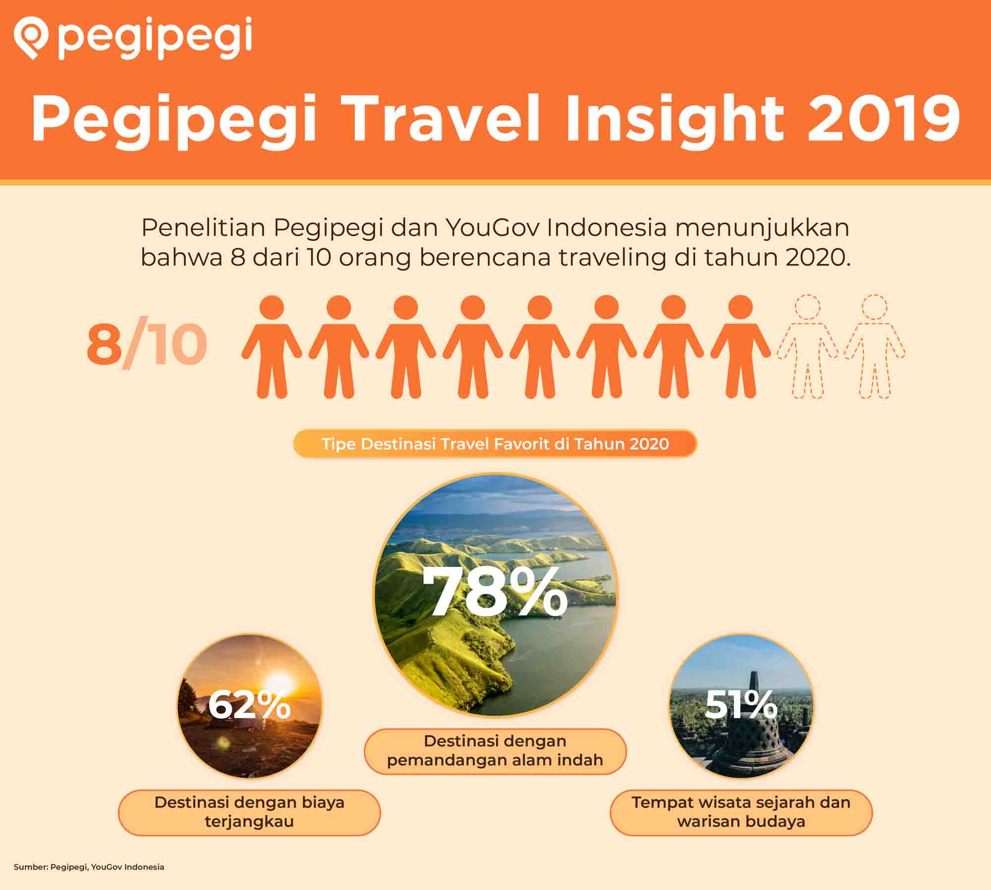 8 dari 10 Orang di Indonesia Merencanakan Traveling Tahun 2020