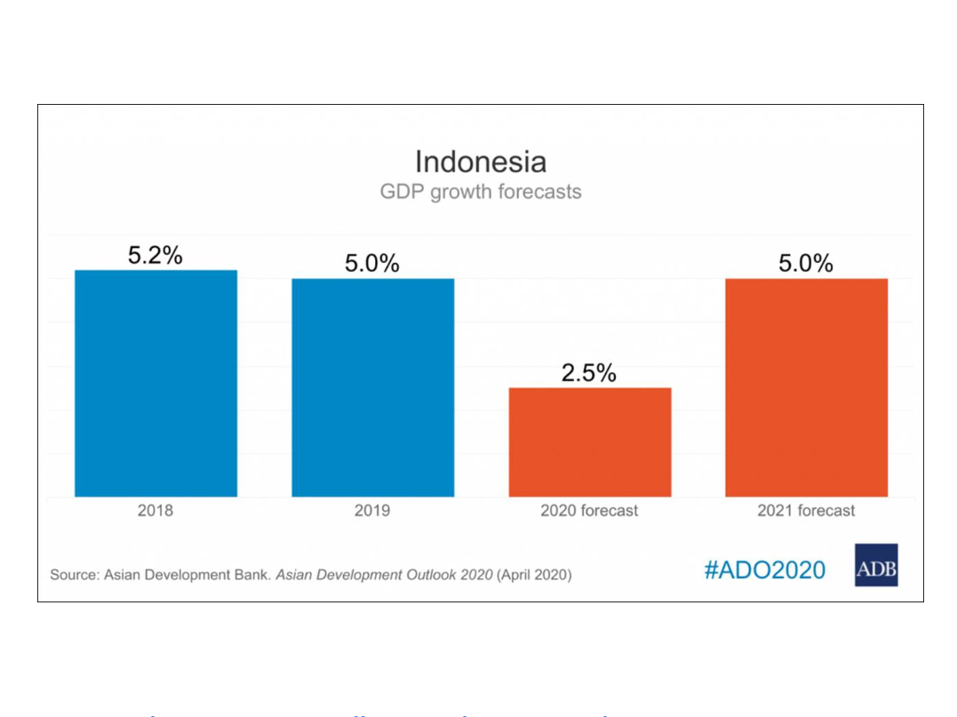 ADB: Ekonomi Indonesia Pulih Bertahap 2021