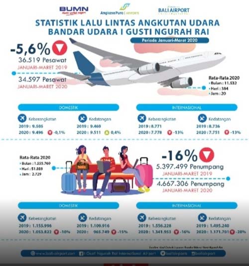 Maret 2020, Penumpang dan Pergerakan Pesawat di Bandara Ngurah Rai Turun 82% dan 32%
