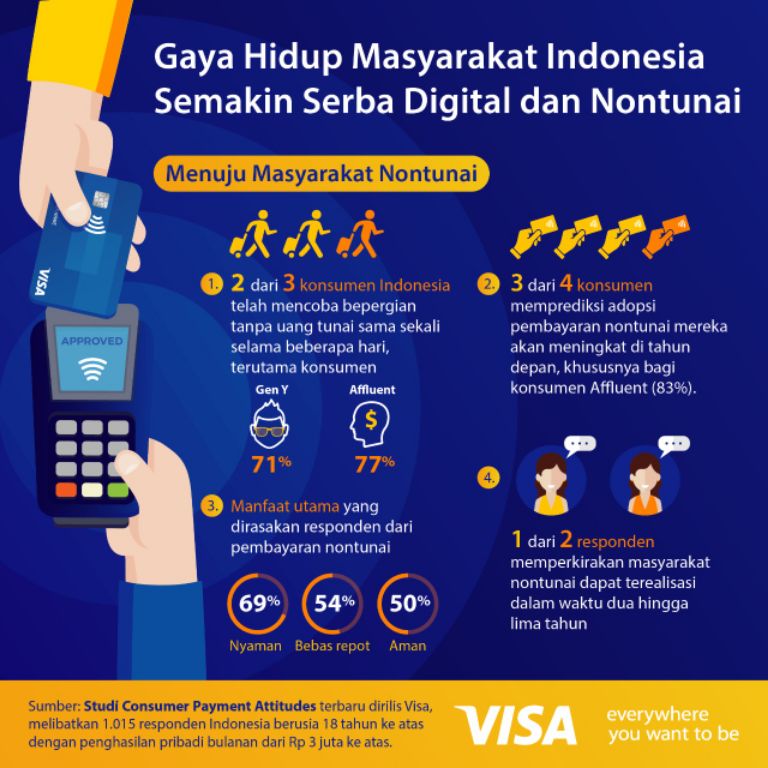 Visa: Masyarakat Indonesia Semakin Melek Pembayaran Digital