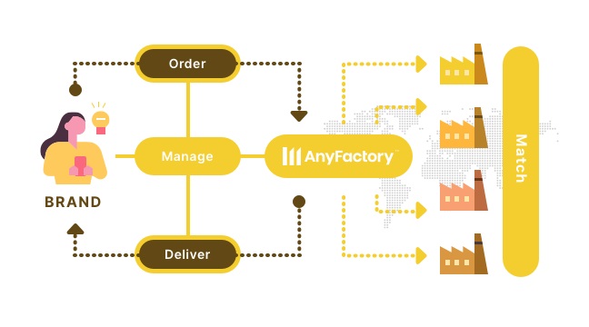 AnyFactory Jadi Platform Terbaru Manufaktur Cloud
