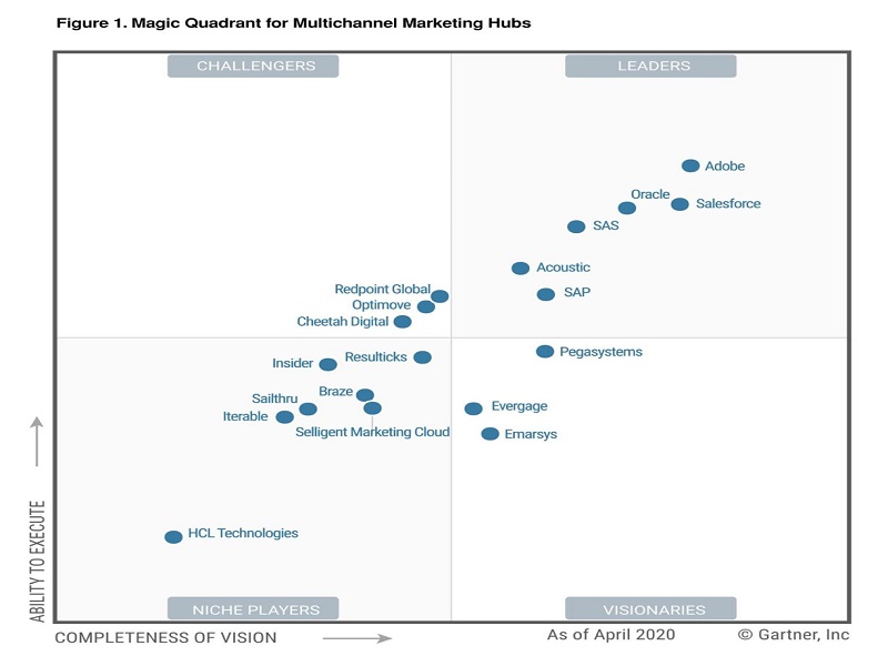 Resulticks Kembali Masuk Dalam Gartner Magic Quadrant