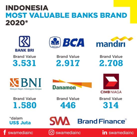 Inilah Bank di Indonesia dengan Nilai Merek Tertinggi