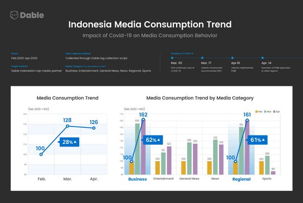 Dable Terbitkan Laporan Tren Konsumsi Media di Indonesia