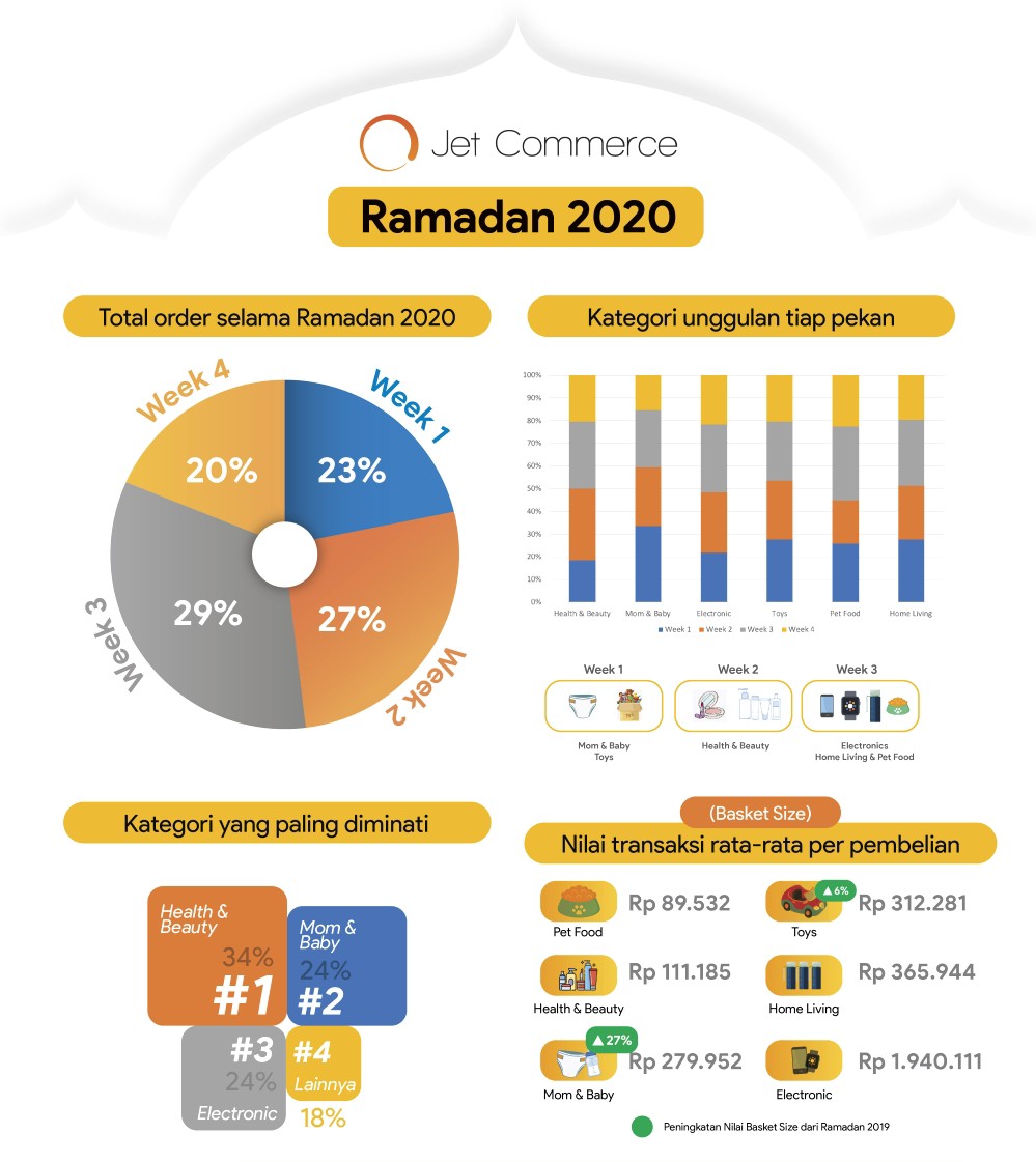 Ini Capaian Jet Commerce Selama Ramadan 2020