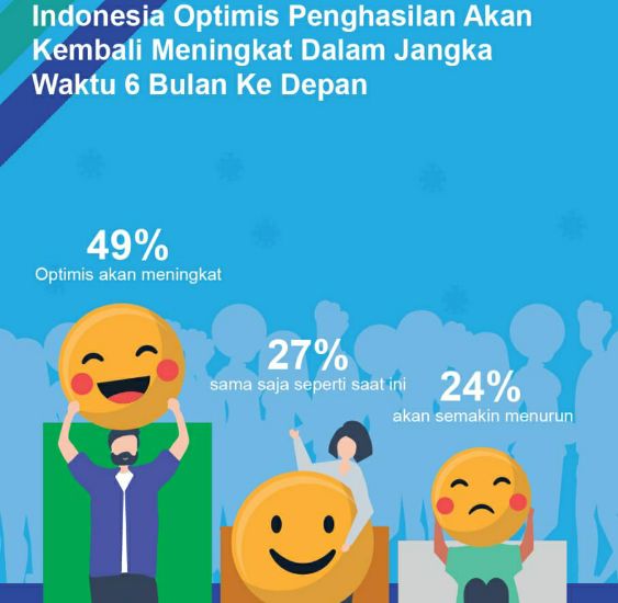 Ipsos: Masyarakat Indonesia Optimistis Penghasilan akan Kembali Meningkat