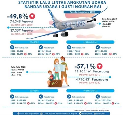 Turun Drastis, Jumlah Penumpang dan Pergerakan Pesawat di Bandara Ngurah Rai