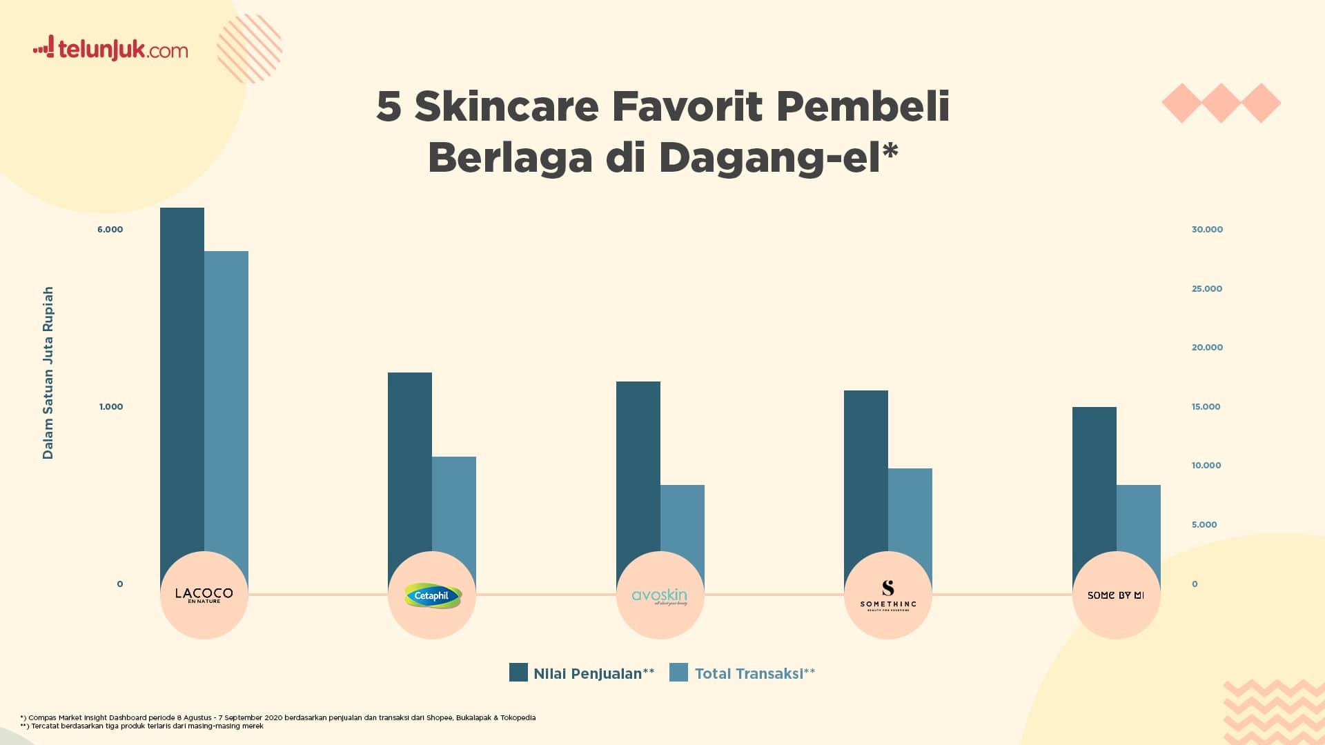 Ini 5 Brand Skincare Penyumbang Penjualan Terbesar di E-commerce