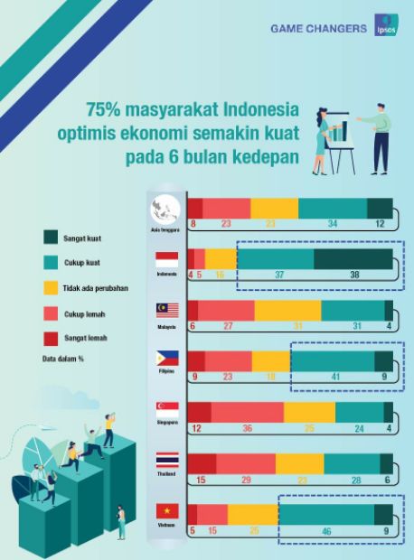 Indonesia Paling Optimistis Adanya Peningkatan Ekonomi 6 Bulan Mendatang
