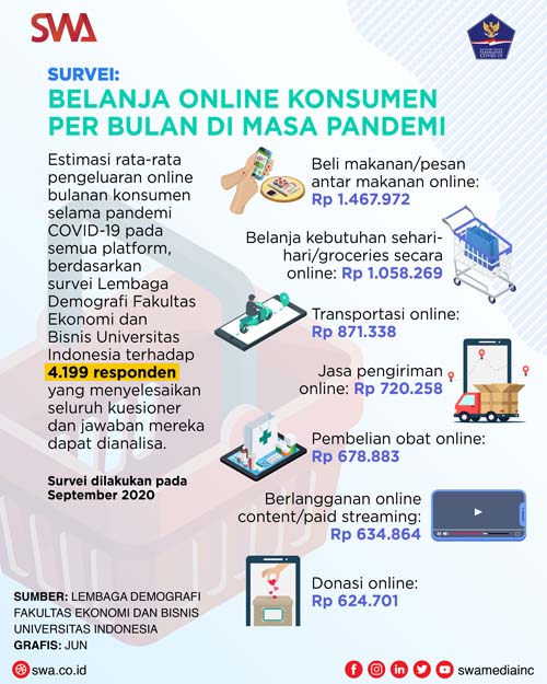 Potret Belanja Online Bulanan Konsumen