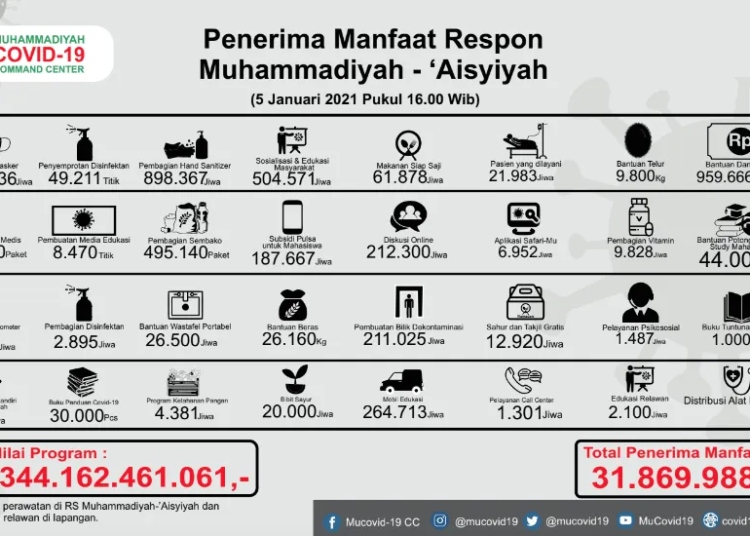 Muhammadiyah Gelontorkan Rp 344 Miliar untuk Penanganan Covid-19