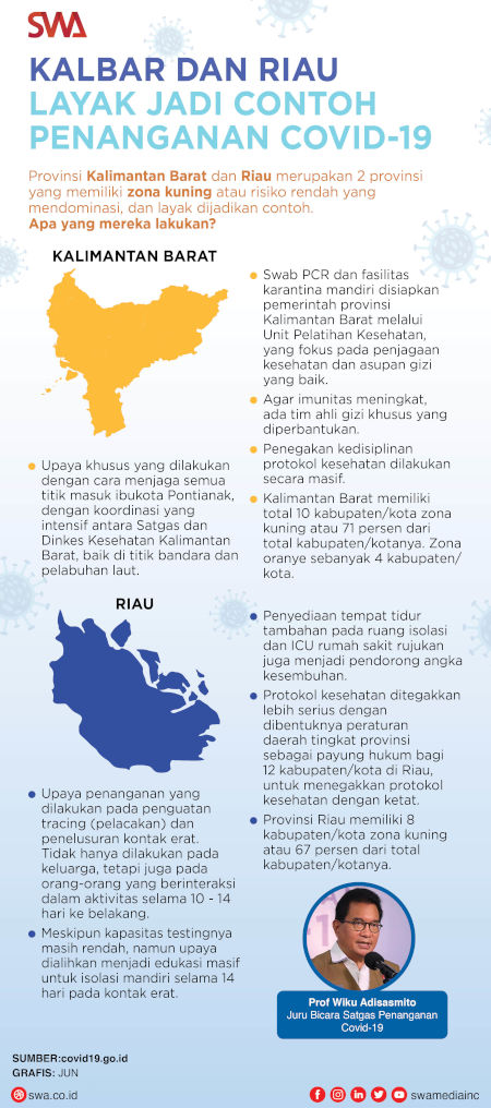 Layak Jadi Contoh Penanganan Covi-19, Ini yang Dilakukan Kalbar dan Riau