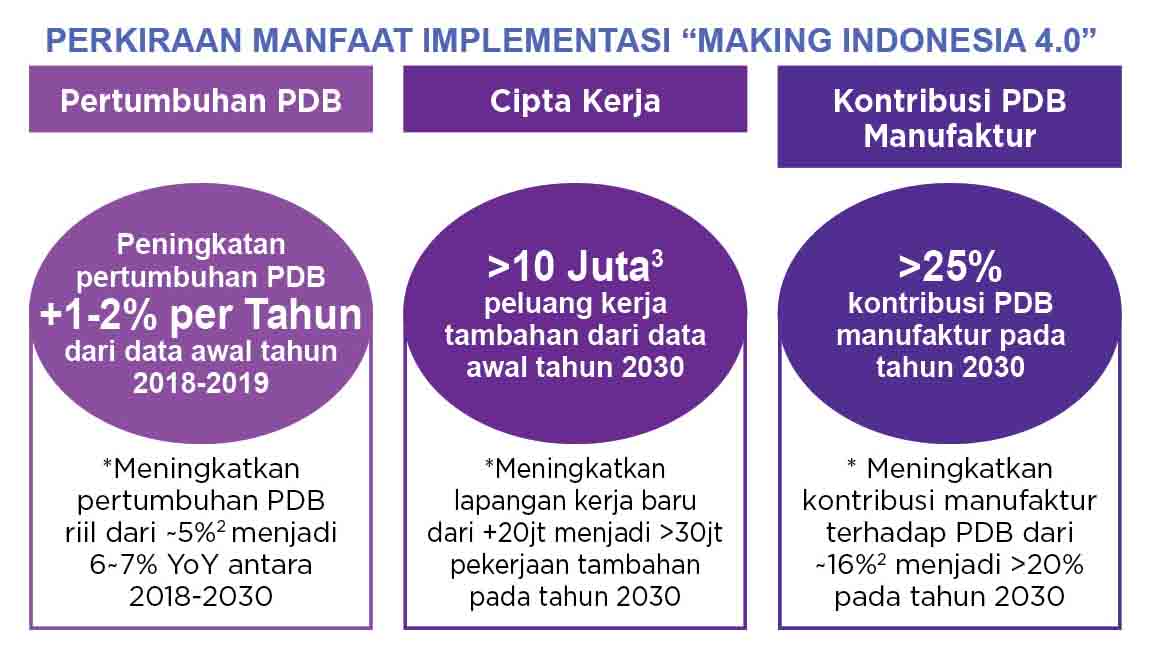 Powering Indonesia 4.0