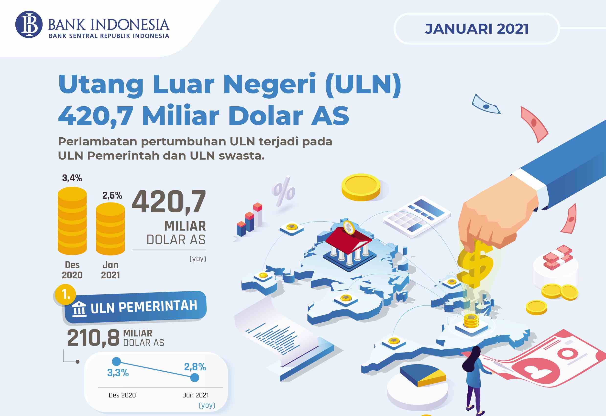 Utang Luar Negeri Indonesia US$ 420,7 Miliar per Januari 2021