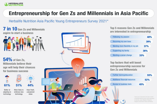 72% Generasi Z dan Milenial di Asia Pasifik Bercita-cita Jadi Pengusaha