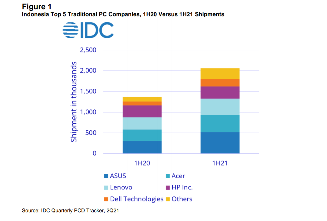 Data IDC: Pasar PC Indonesia Tumbuh 50% YoY di 2021