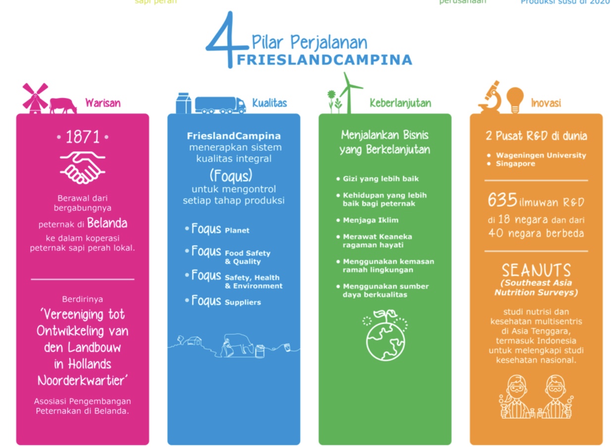 Belajar dari FrieslandCampina Menjaga Bisnis yang Berkelanjutan
