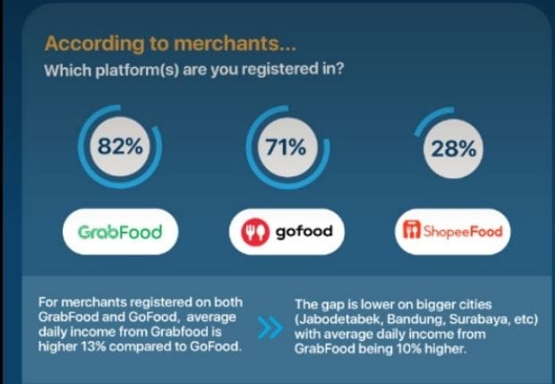Snapcart Sebut GrabFood Terbanyak Digunakan Konsumen dan Merchant di Indonesia