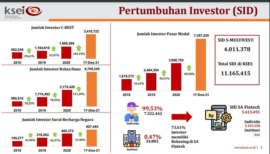 Dana Perlindungan Investor Pasar Modal Naik 9,93%