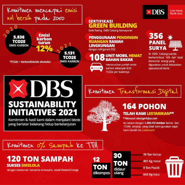 Inisiatif Sustainability DBS Indonesia untuk Tangani Masalah Lingkungan.
