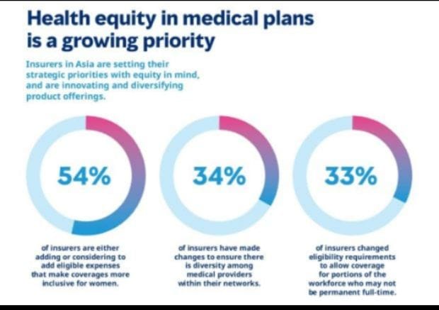 Biaya Manfaat Kesehatan yang Disponsori Perusahaan Diperkirakan Naik 14%