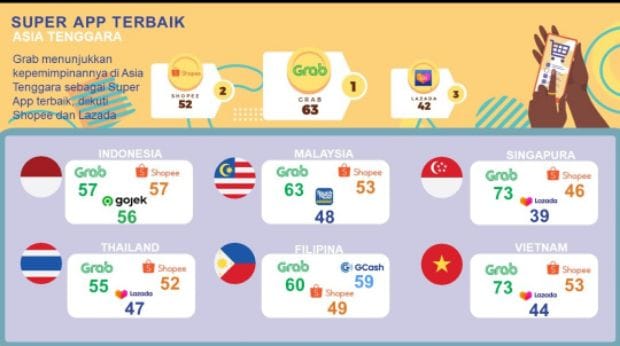Ipsos Rilis Survei Terbaru tentang Super App di Asia Tenggara