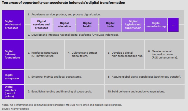Restrukturisasi Portofolio Industri Percepat Transformasi Digital Indonesia