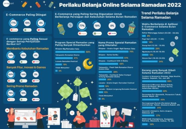 Riset Snapcart Paparkan Perilaku Belanja Online Selama Ramadan 2022