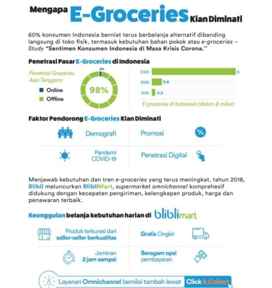 Ini Alasan E-groceries Makin Diminati di Indonesia