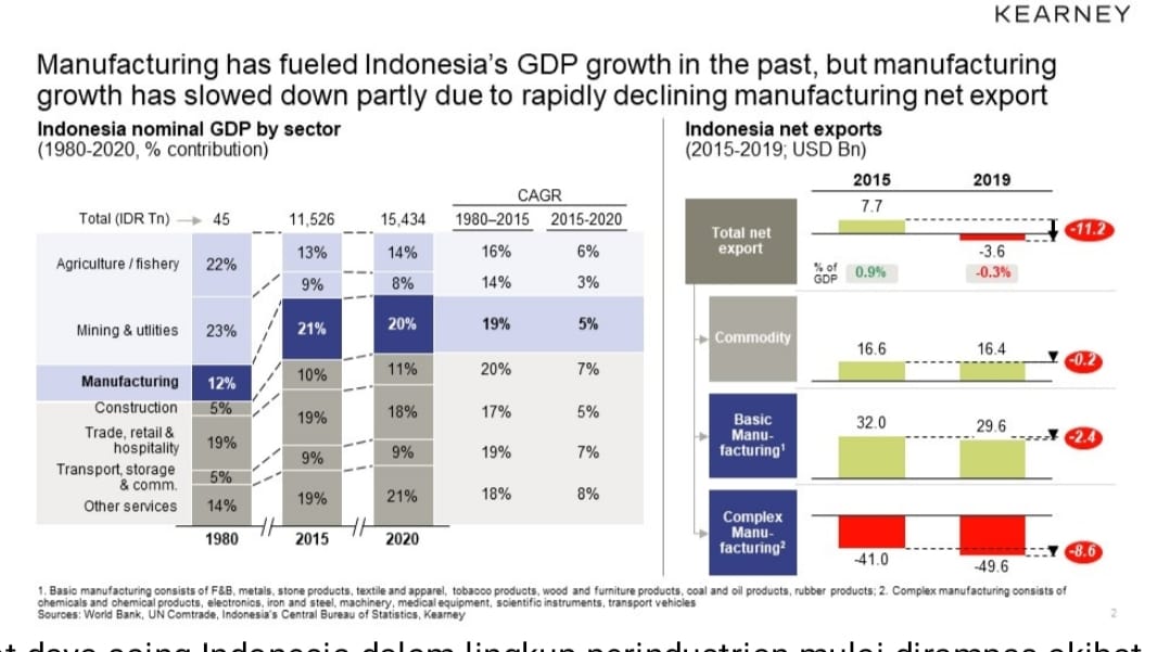 Kearney Ungkap Data Defisit Perdagangan Indonesia Capai US,6 Miliar