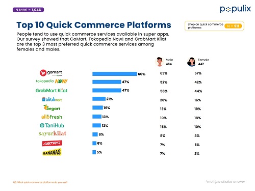 Ini Top 10 Platform Quick Commerce Pilihan Konsumen