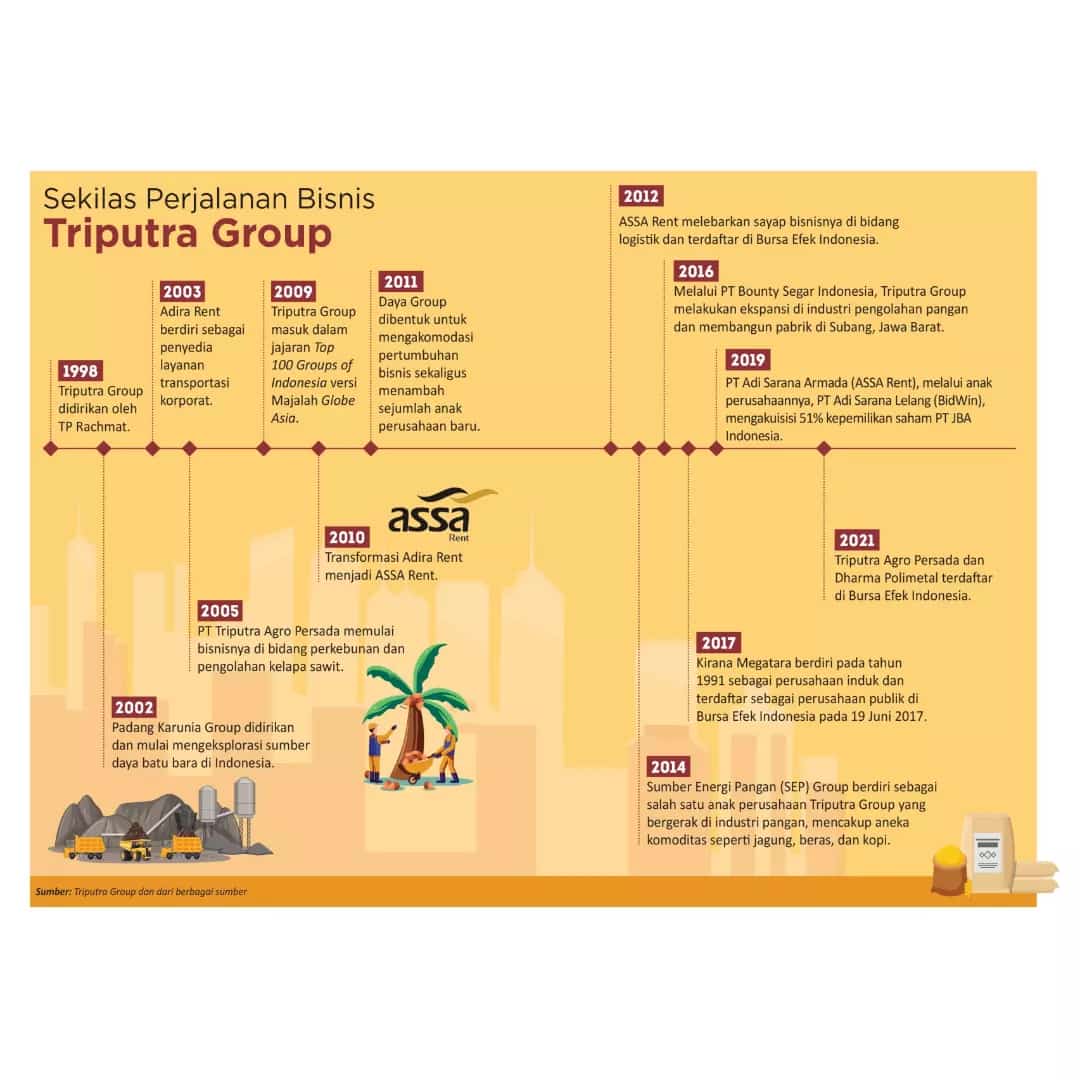 Triputra Group "Merengkuh 1.000 Tahun Bisnis Berkelanjutan"