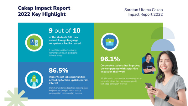 Cakap Impact Report 2022 Beri Manfaat ke Jutaan Siswa
