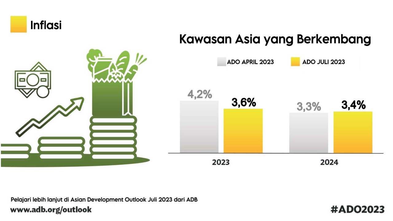 ADB Optimistis Inflasi di Asia Pasifik Mereda Tahun Ini
