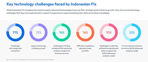 77% Bank di Indonesia Hadapi Tantangan Analisis dan Integrasi Data