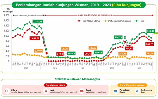 Kunjungan Wisatawan Mancanegara November 2023 Turun 6 24 SWA Co Id